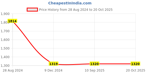 tatacliq.com Lee Blue Cotton Slim Fit Jeans lee Price History Graph from 28 Aug 2024 to 20 Oct 2025