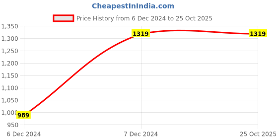 tatacliq.com Lee Blue Cotton Slim Fit Jeans lee Price History Graph from 6 Dec 2024 to 24 Oct 2025