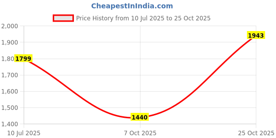 tatacliq.com Lee Blue Cotton Slim Fit Jeans lee Price History Graph from 10 Jul 2025 to 7 Oct 2025