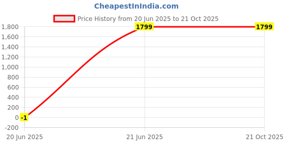 tatacliq.com Lee Blue Cotton Slim Fit Jeans lee Price History Graph from 20 Jun 2025 to 20 Oct 2025