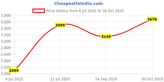 tatacliq.com Lee Blue Cotton Slim Fit Jeans lee Price History Graph from 6 Jul 2025 to 30 Oct 2025