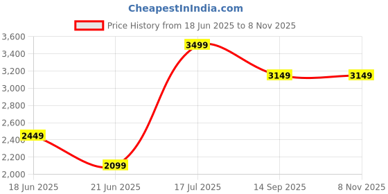 tatacliq.com Lee Blue Cotton Slim Fit Jeans lee Price History Graph from 18 Jun 2025 to 7 Nov 2025