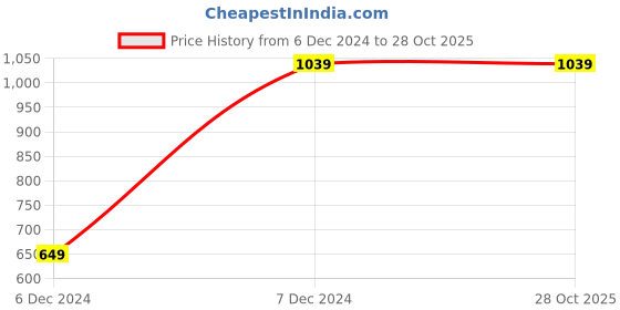 tatacliq.com Lee Blue Cotton Slim Fit Printed Shirt lee Price History Graph from 6 Dec 2024 to 27 Oct 2025