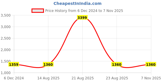 tatacliq.com Lee Blue Cotton Slim Fit Shirt lee Price History Graph from 6 Dec 2024 to 2 Nov 2025
