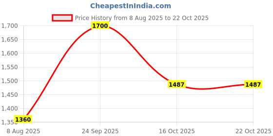 tatacliq.com Lee Blue Cotton Slim Fit Shirt lee Price History Graph from 8 Aug 2025 to 21 Oct 2025