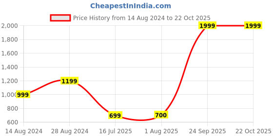 tatacliq.com Lee Blue Denim Shorts lee Price History Graph from 14 Aug 2024 to 21 Oct 2025