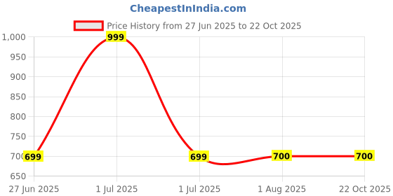 tatacliq.com Lee Blue Denim Shorts lee Price History Graph from 27 Jun 2025 to 22 Oct 2025