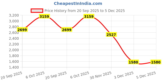 tatacliq.com Lee Blue Heavily Washed Jeans lee Price History Graph from 20 Sep 2025 to 5 Dec 2025