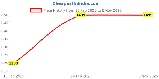 tatacliq.com Lee Blue Mid Rise Slim Fit Jeans lee Price History Graph from 13 Feb 2025 to 4 Nov 2025