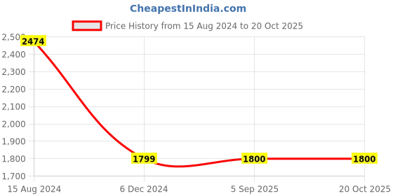 tatacliq.com Lee Blue Narrow Fit Lightly Washed Jeans lee Price History Graph from 15 Aug 2024 to 20 Oct 2025