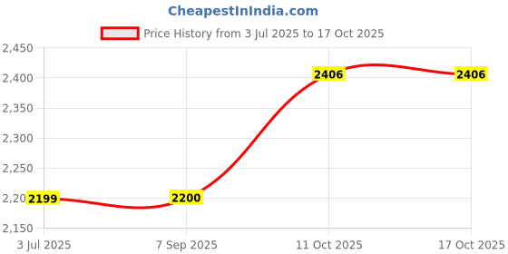 tatacliq.com Lee Blue Regular Fit Denim Jacket lee Price History Graph from 3 Jul 2025 to 16 Oct 2025