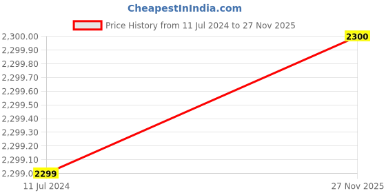 tatacliq.com Lee Blue Regular Fit Jeans lee Price History Graph from 11 Jul 2024 to 27 Nov 2025