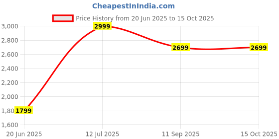tatacliq.com Lee Blue Regular Fit Jeans lee Price History Graph from 20 Jun 2025 to 15 Oct 2025