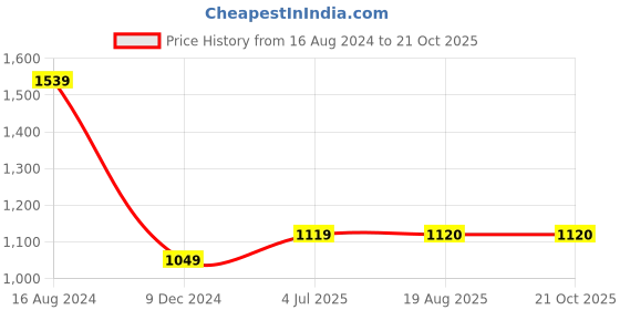tatacliq.com Lee Blue Regular Fit Striped Shirt lee Price History Graph from 16 Aug 2024 to 20 Oct 2025