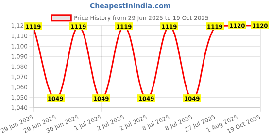 tatacliq.com Lee Blue Regular Fit Sweatshirt lee Price History Graph from 29 Jun 2025 to 17 Oct 2025