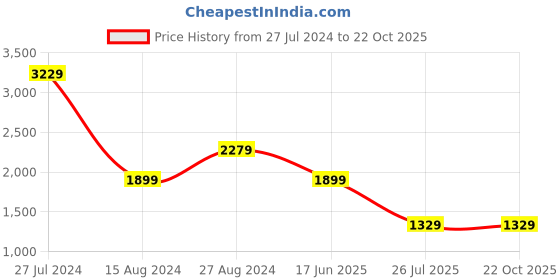 tatacliq.com Lee Blue Relaxed Fit High Rise Jeans lee Price History Graph from 27 Jul 2024 to 21 Oct 2025