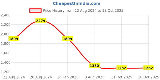 tatacliq.com Lee Blue Relaxed Fit High Rise Jeans lee Price History Graph from 22 Aug 2024 to 17 Oct 2025