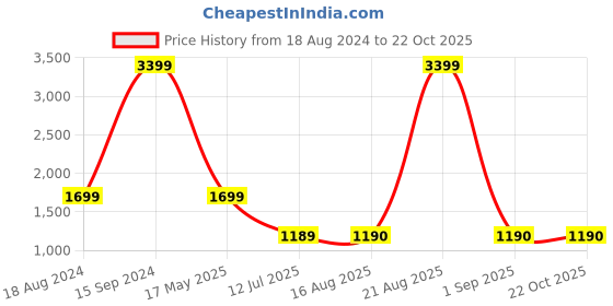 tatacliq.com Lee Blue Skinny Fit High Rise Jeans lee Price History Graph from 18 Aug 2024 to 22 Oct 2025