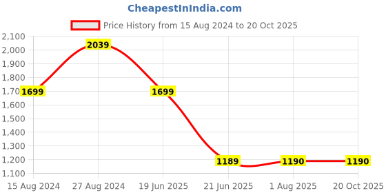 tatacliq.com Lee Blue Skinny Fit High Rise Jeans lee Price History Graph from 15 Aug 2024 to 20 Oct 2025
