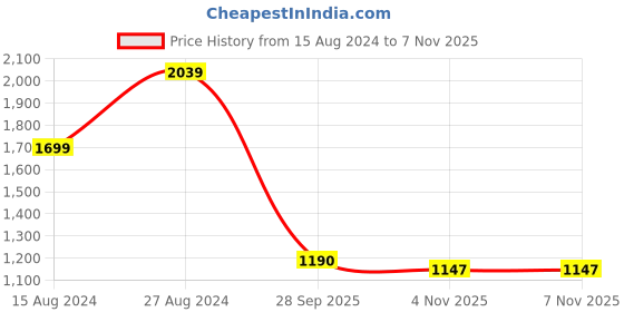 tatacliq.com Lee Blue Skinny Fit High Rise Jeans lee Price History Graph from 15 Aug 2024 to 4 Nov 2025