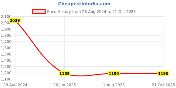 tatacliq.com Lee Blue Skinny Fit High Rise Jeans lee Price History Graph from 28 Aug 2024 to 21 Oct 2025