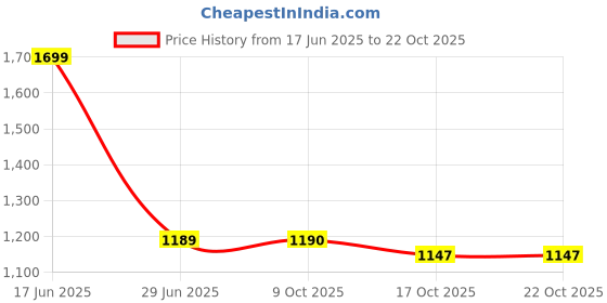 tatacliq.com Lee Blue Skinny Fit High Rise Jeans lee Price History Graph from 17 Jun 2025 to 17 Oct 2025