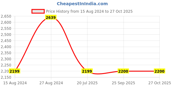 tatacliq.com Lee Blue Skinny Fit Jeans lee Price History Graph from 15 Aug 2024 to 27 Oct 2025