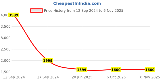 tatacliq.com Lee Blue Skinny Fit Jeans lee Price History Graph from 12 Sep 2024 to 4 Nov 2025