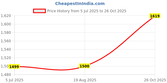 tatacliq.com Lee Blue Slim Fit Check Cotton Shirt lee Price History Graph from 5 Jul 2025 to 26 Oct 2025