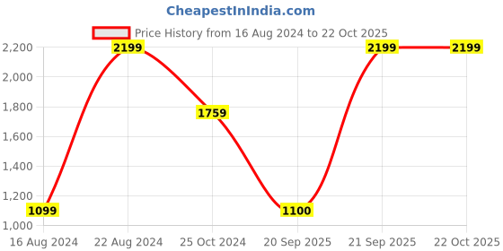 tatacliq.com Lee Blue Slim Fit Check Shirt lee Price History Graph from 16 Aug 2024 to 21 Oct 2025