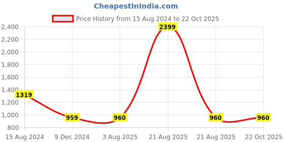 tatacliq.com Lee Blue Slim Fit Check Shirt lee Price History Graph from 15 Aug 2024 to 22 Oct 2025