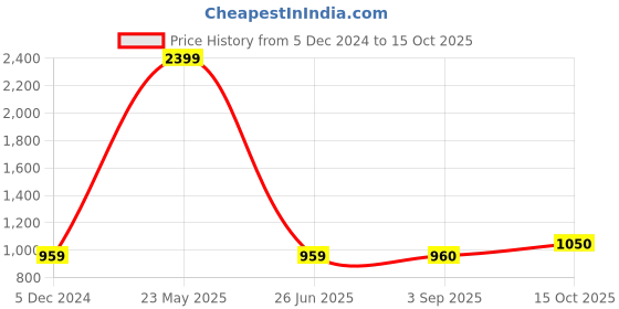 tatacliq.com Lee Blue Slim Fit Check Shirt lee Price History Graph from 5 Dec 2024 to 15 Oct 2025