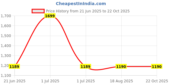 tatacliq.com Lee Blue Slim Fit High Rise Jeans lee Price History Graph from 21 Jun 2025 to 21 Oct 2025