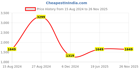 tatacliq.com Lee Blue Slim Fit Jeans lee Price History Graph from 15 Aug 2024 to 25 Nov 2025