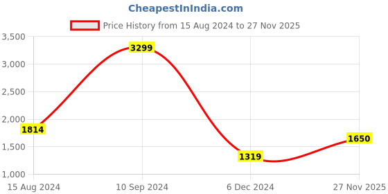 tatacliq.com Lee Blue Slim Fit Jeans lee Price History Graph from 15 Aug 2024 to 27 Nov 2025