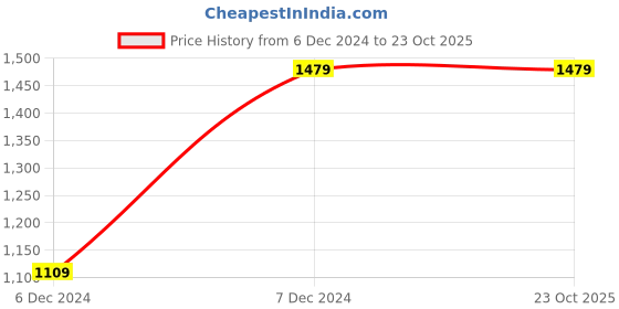 tatacliq.com Lee Blue Slim Fit Jeans lee Price History Graph from 6 Dec 2024 to 23 Oct 2025