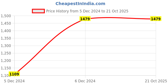 tatacliq.com Lee Blue Slim Fit Jeans lee Price History Graph from 5 Dec 2024 to 21 Oct 2025