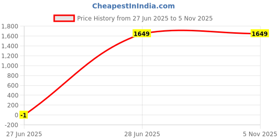 tatacliq.com Lee Blue Slim Fit Jeans lee Price History Graph from 27 Jun 2025 to 4 Nov 2025