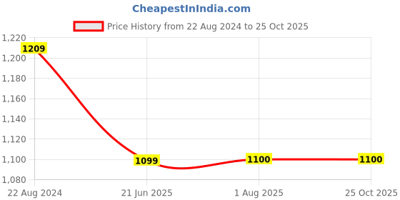 tatacliq.com Lee Blue Slim Fit Striped Shirt lee Price History Graph from 22 Aug 2024 to 24 Oct 2025