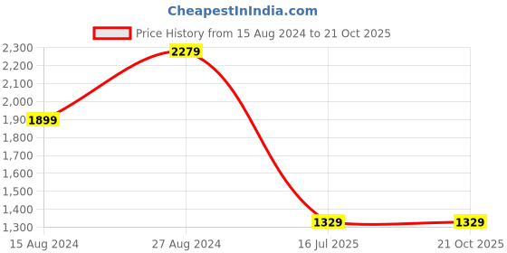 tatacliq.com Lee Blue Straight Fit High Rise Jeans lee Price History Graph from 15 Aug 2024 to 21 Oct 2025