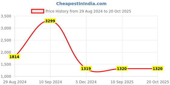 tatacliq.com Lee Blue Straight Fit Jeans lee Price History Graph from 29 Aug 2024 to 20 Oct 2025