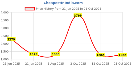 tatacliq.com Lee Blue Straight Fit Jeans lee Price History Graph from 21 Jun 2025 to 21 Oct 2025