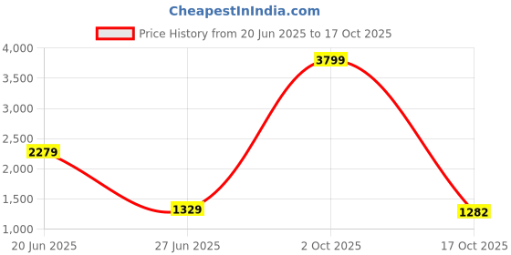 tatacliq.com Lee Blue Straight Fit Jeans lee Price History Graph from 20 Jun 2025 to 17 Oct 2025