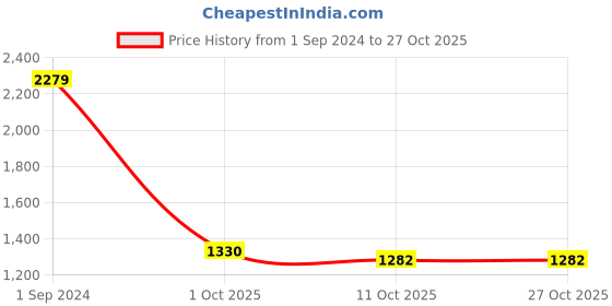 tatacliq.com Lee Blue Straight Fit Mid Rise Jeans lee Price History Graph from 1 Sep 2024 to 27 Oct 2025