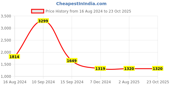 tatacliq.com Lee Bruce Blue Skinny Fit Heavily Washed Jeans lee Price History Graph from 16 Aug 2024 to 23 Oct 2025