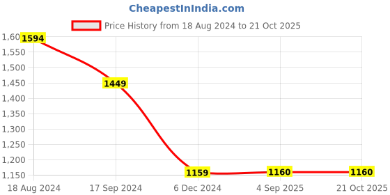 tatacliq.com Lee Bruce Blue Skinny Fit Lightly Washed Jeans lee Price History Graph from 18 Aug 2024 to 21 Oct 2025