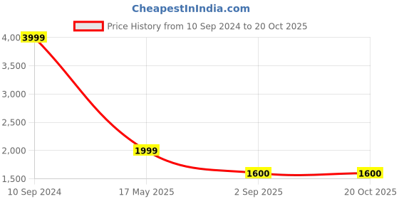 tatacliq.com Lee Bruce Blue Skinny Fit Lightly Washed Jeans lee Price History Graph from 10 Sep 2024 to 20 Oct 2025