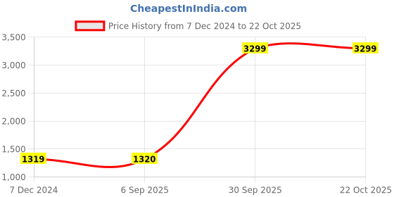 tatacliq.com Lee Bruce Blue Skinny Fit Lightly Washed Jeans lee Price History Graph from 7 Dec 2024 to 21 Oct 2025