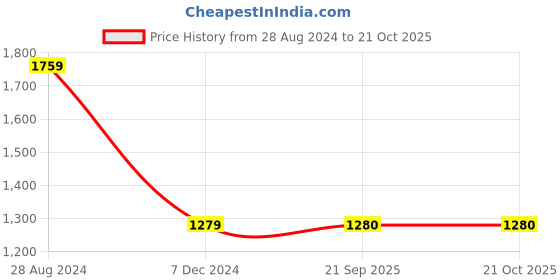 tatacliq.com Lee Bruce Dark Blue Skinny Fit Heavily Washed Jeans lee Price History Graph from 28 Aug 2024 to 21 Oct 2025