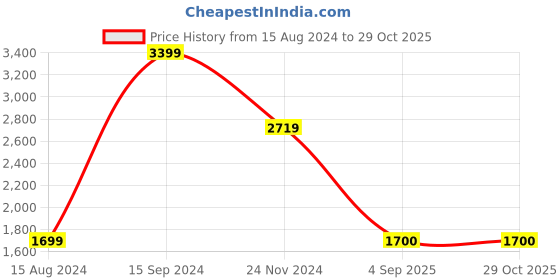 tatacliq.com Lee Bruce Dark Blue Skinny Fit Lightly Washed Jeans lee Price History Graph from 15 Aug 2024 to 28 Oct 2025